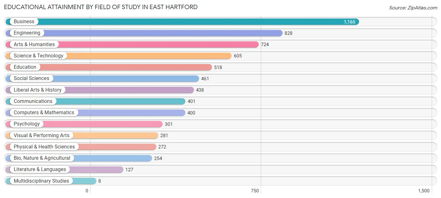 Educational Attainment by Field of Study in East Hartford