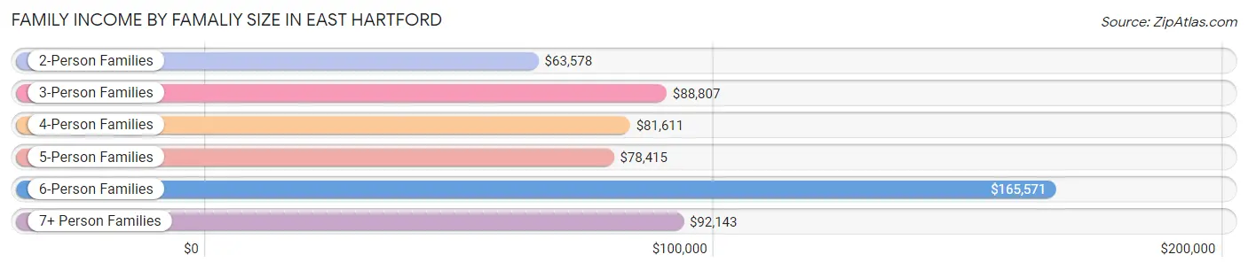 Family Income by Famaliy Size in East Hartford