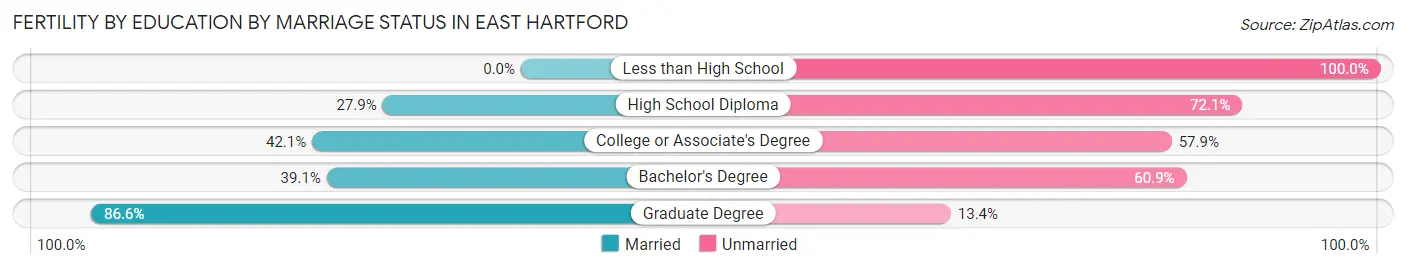 Female Fertility by Education by Marriage Status in East Hartford
