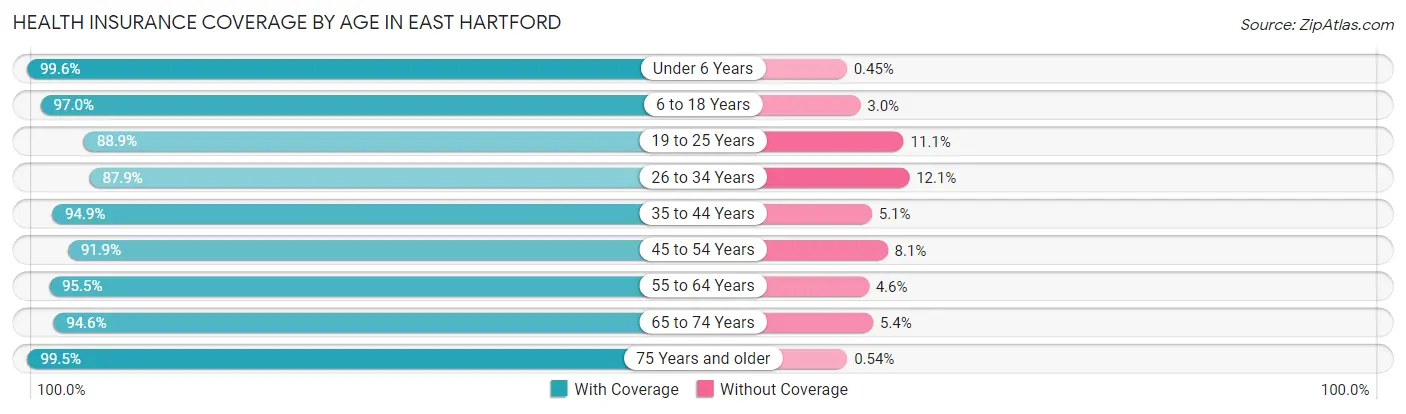 Health Insurance Coverage by Age in East Hartford