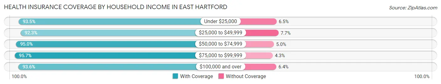 Health Insurance Coverage by Household Income in East Hartford