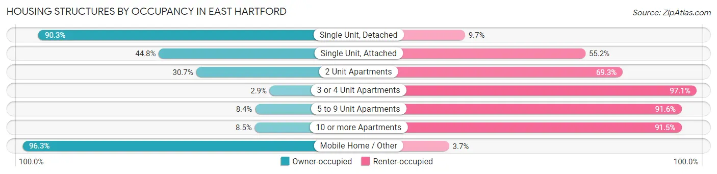 Housing Structures by Occupancy in East Hartford