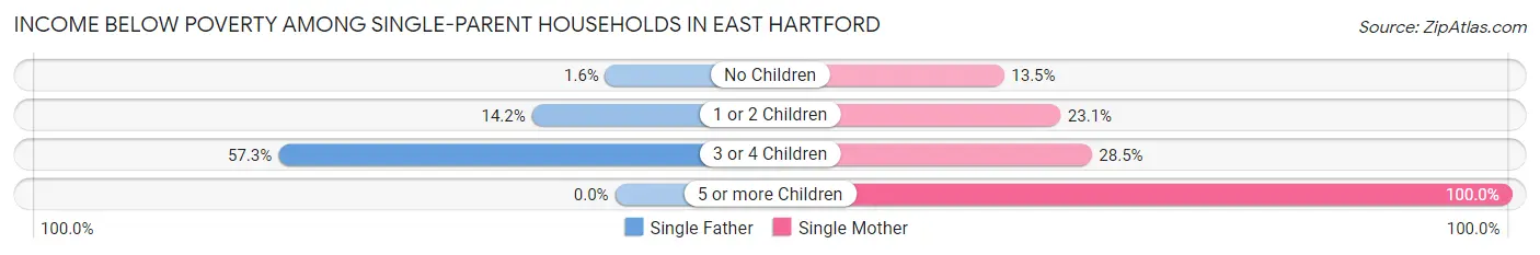 Income Below Poverty Among Single-Parent Households in East Hartford