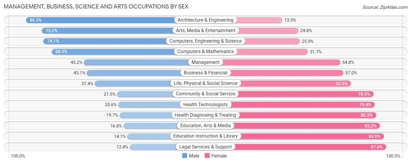 Management, Business, Science and Arts Occupations by Sex in East Hartford