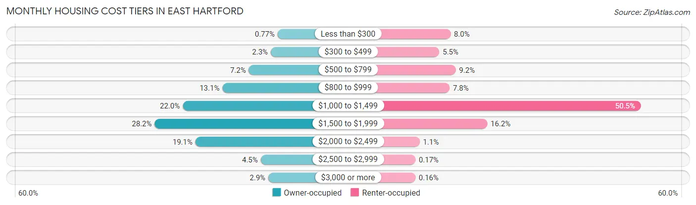 Monthly Housing Cost Tiers in East Hartford