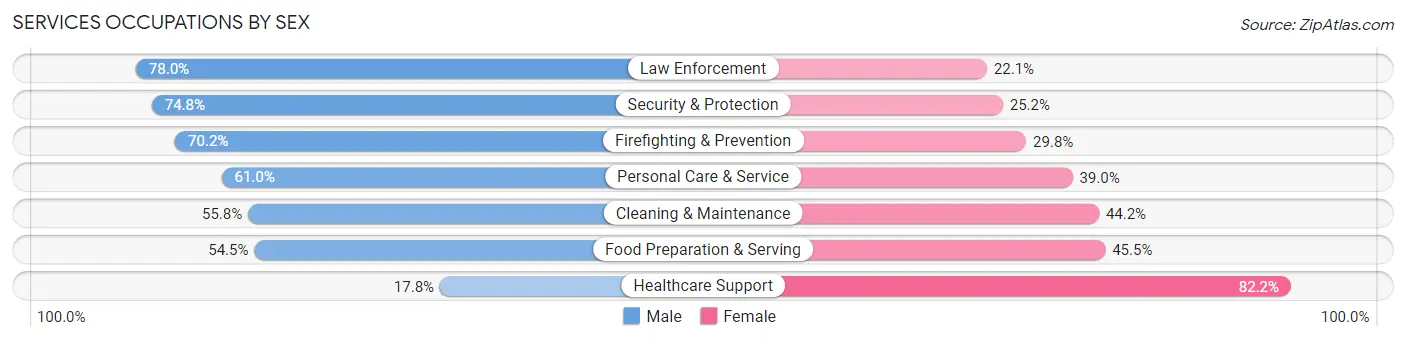 Services Occupations by Sex in East Hartford