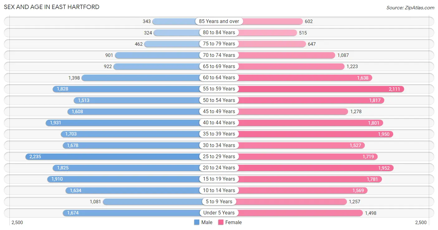 Sex and Age in East Hartford