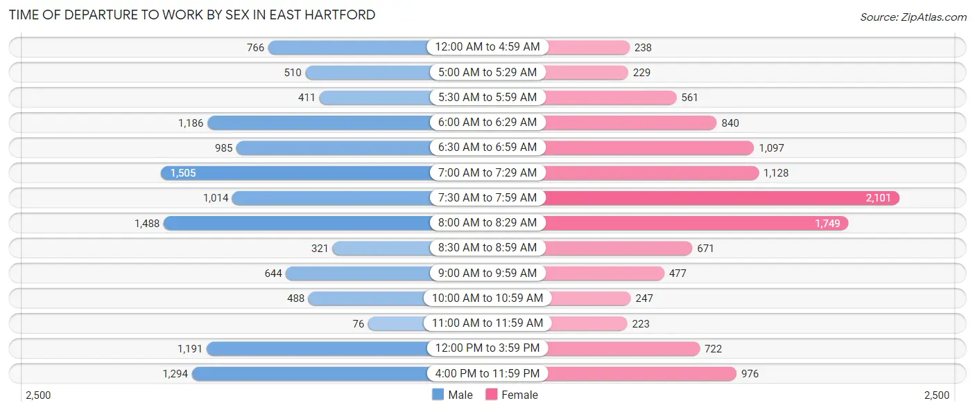 Time of Departure to Work by Sex in East Hartford
