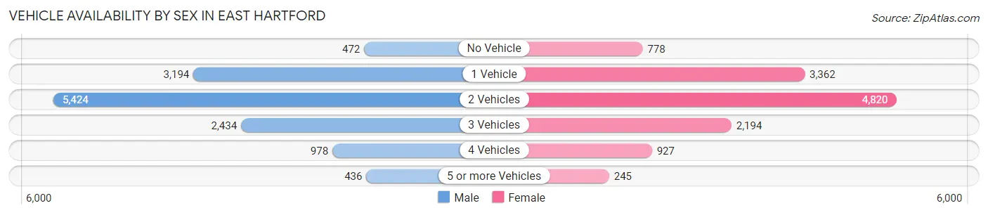 Vehicle Availability by Sex in East Hartford