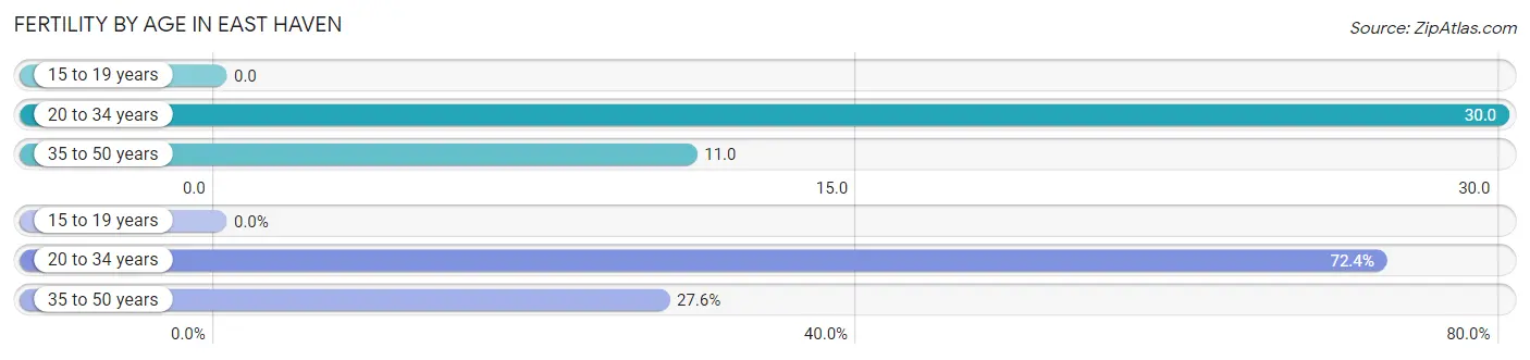 Female Fertility by Age in East Haven