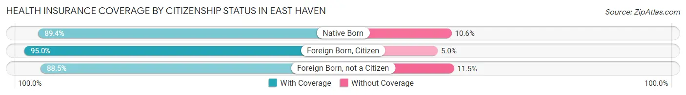 Health Insurance Coverage by Citizenship Status in East Haven