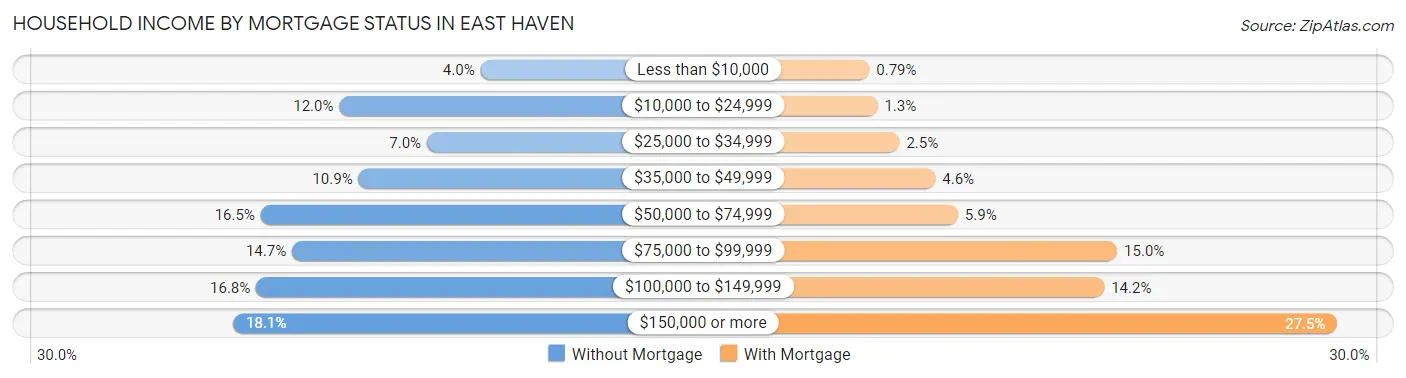 Household Income by Mortgage Status in East Haven
