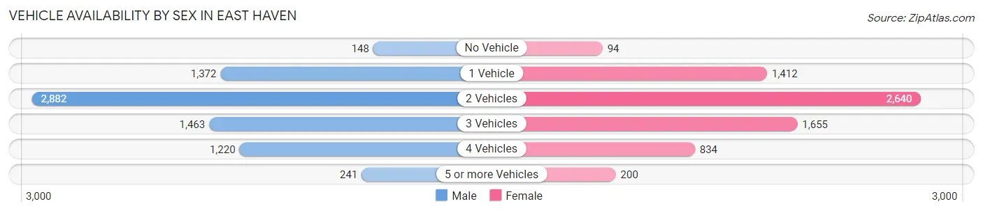 Vehicle Availability by Sex in East Haven