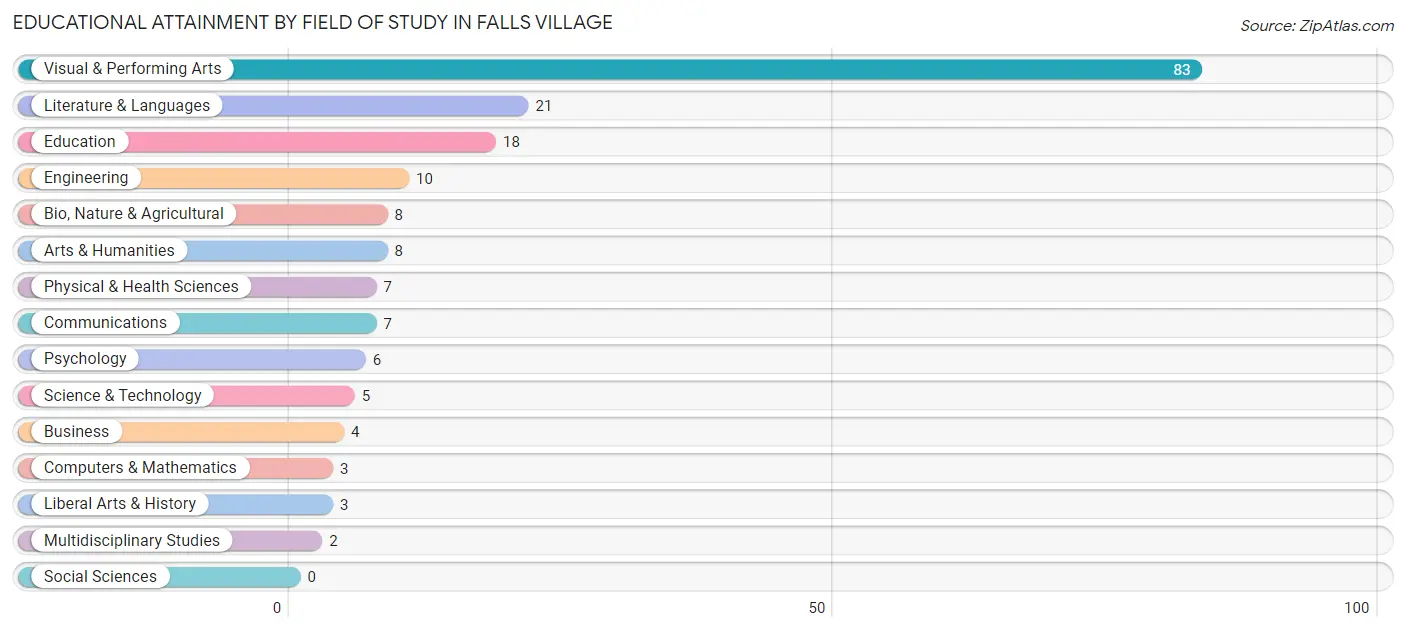 Educational Attainment by Field of Study in Falls Village