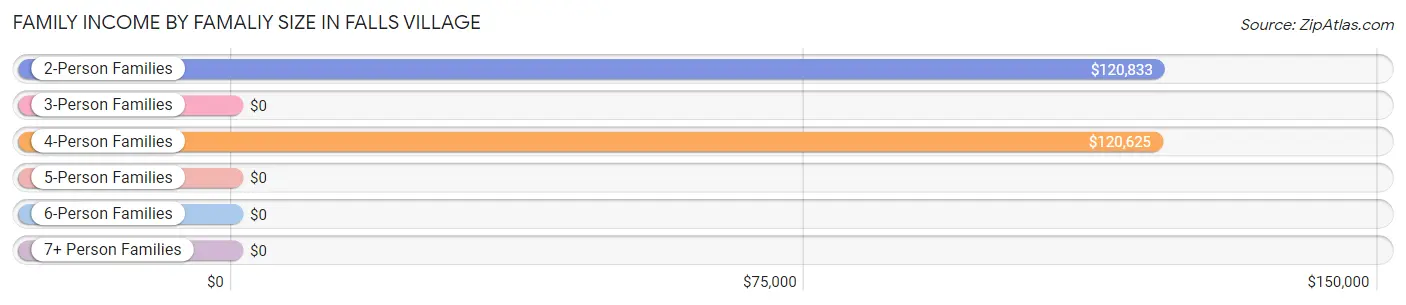 Family Income by Famaliy Size in Falls Village