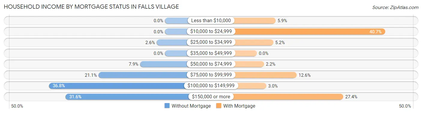 Household Income by Mortgage Status in Falls Village