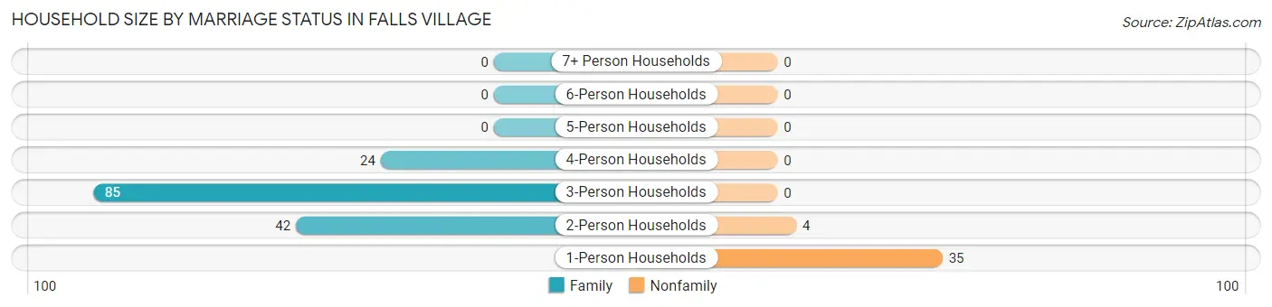 Household Size by Marriage Status in Falls Village