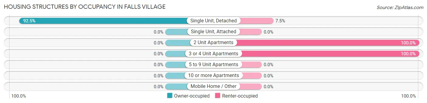 Housing Structures by Occupancy in Falls Village