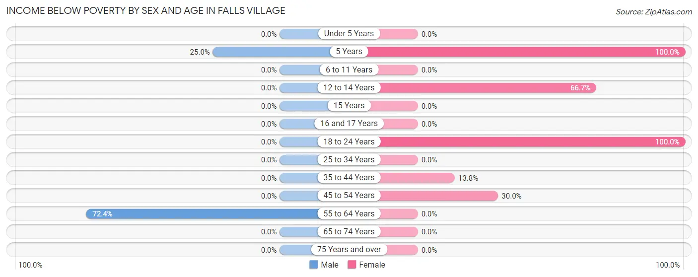 Income Below Poverty by Sex and Age in Falls Village