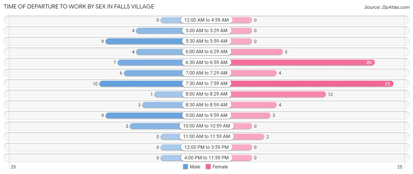Time of Departure to Work by Sex in Falls Village