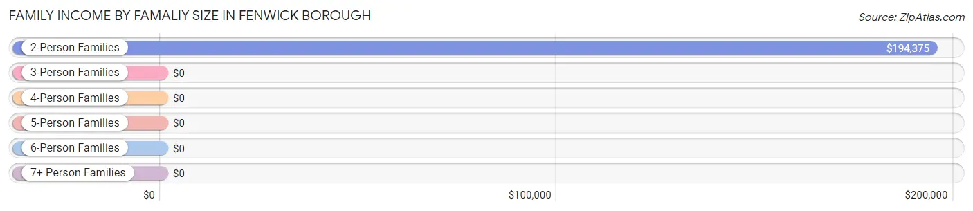 Family Income by Famaliy Size in Fenwick borough