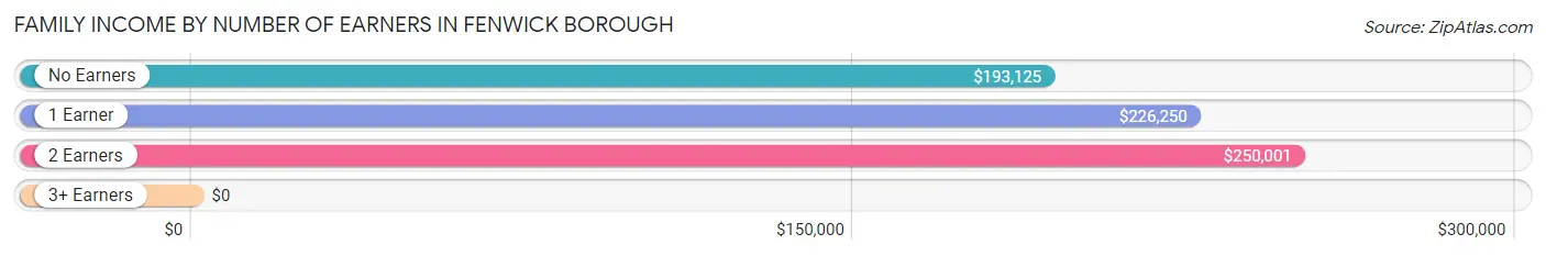 Family Income by Number of Earners in Fenwick borough