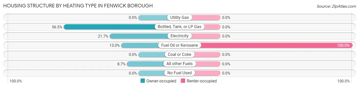 Housing Structure by Heating Type in Fenwick borough