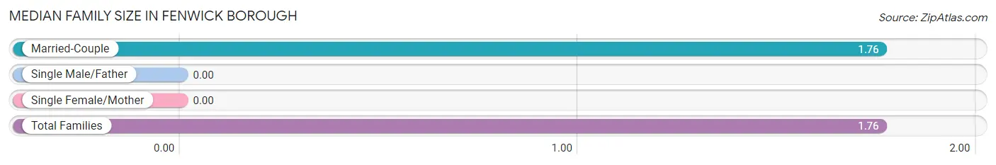 Median Family Size in Fenwick borough