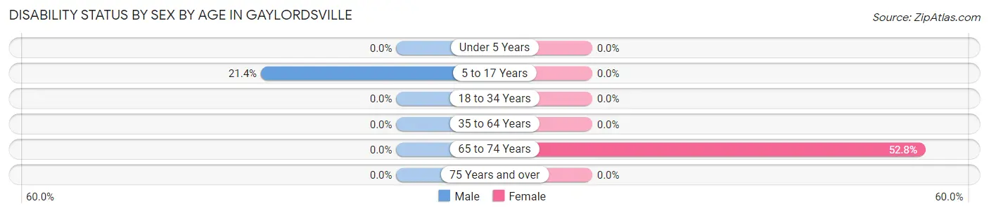 Disability Status by Sex by Age in Gaylordsville