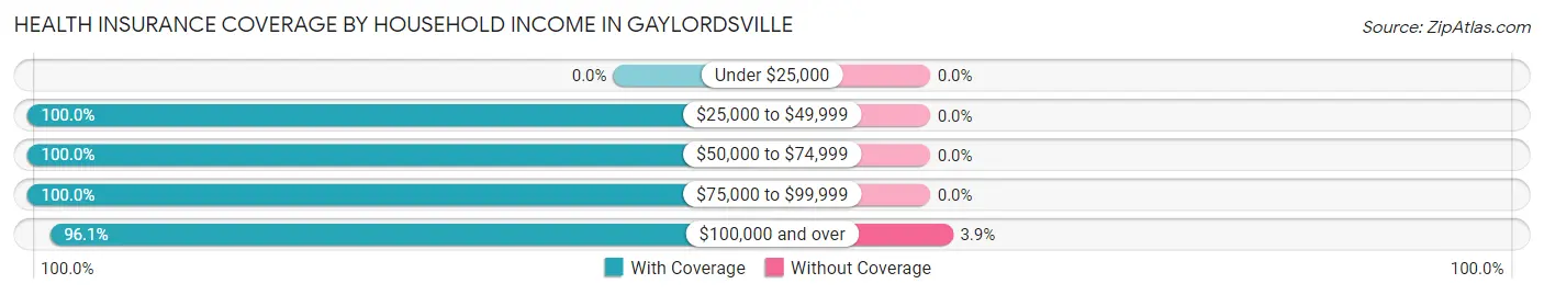 Health Insurance Coverage by Household Income in Gaylordsville