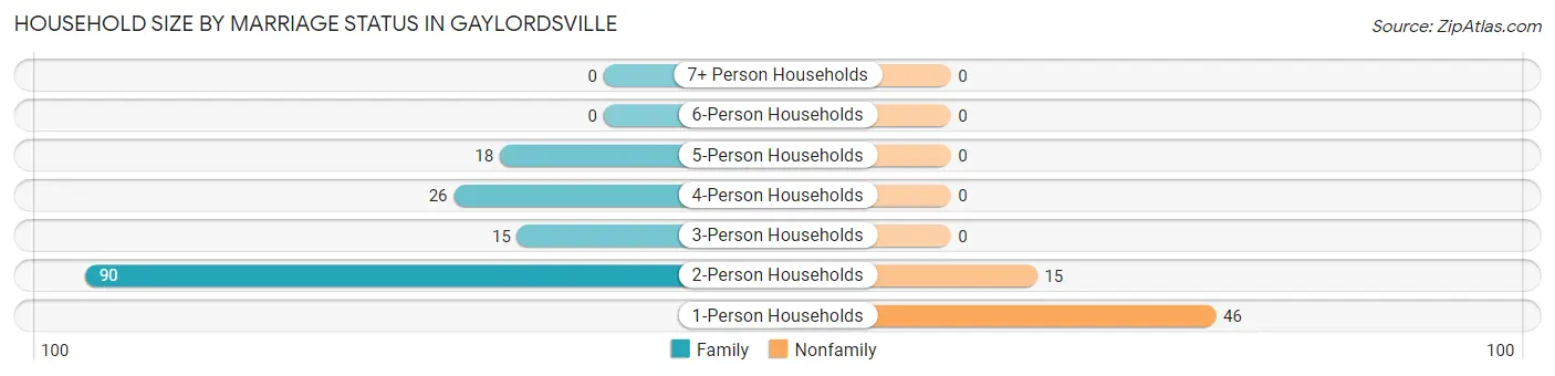 Household Size by Marriage Status in Gaylordsville