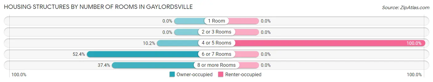 Housing Structures by Number of Rooms in Gaylordsville