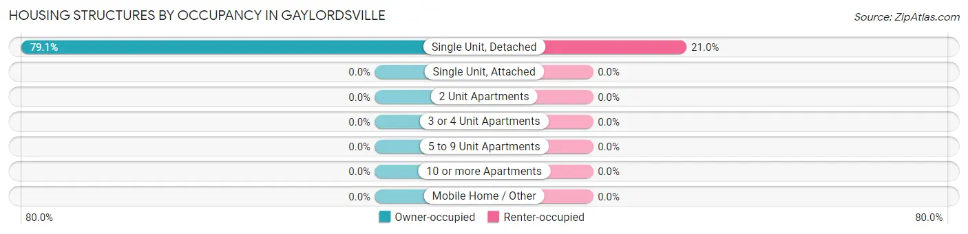 Housing Structures by Occupancy in Gaylordsville