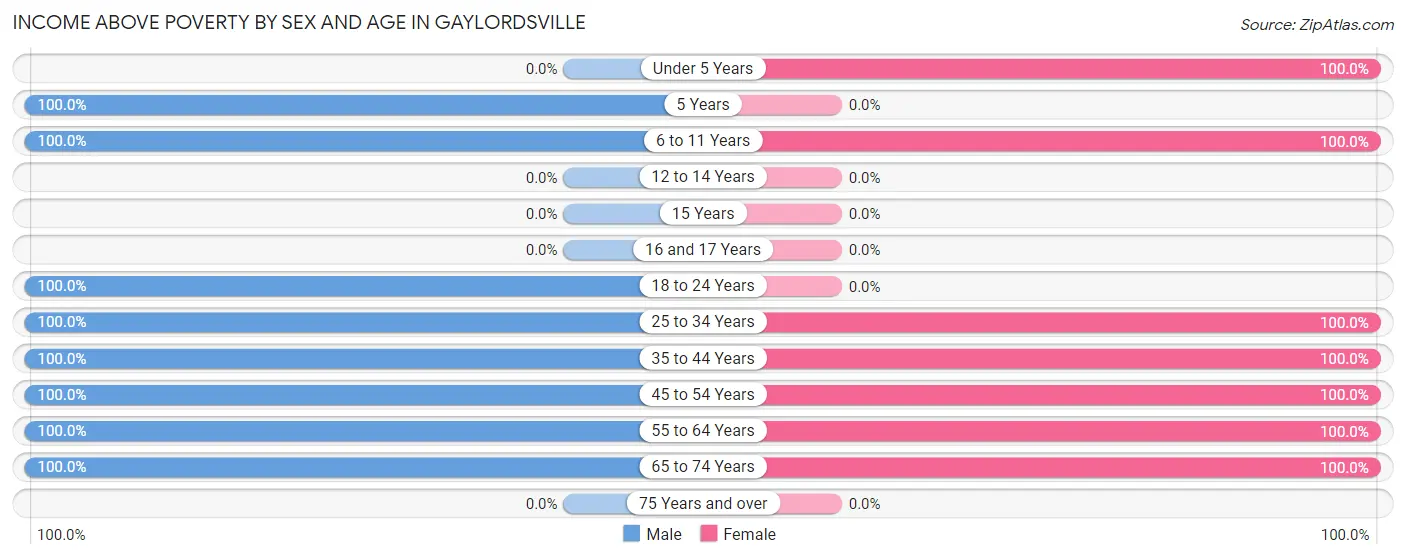 Income Above Poverty by Sex and Age in Gaylordsville