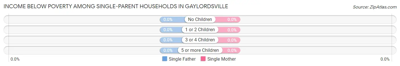 Income Below Poverty Among Single-Parent Households in Gaylordsville