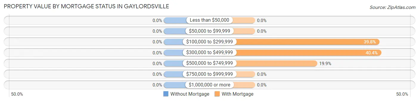 Property Value by Mortgage Status in Gaylordsville
