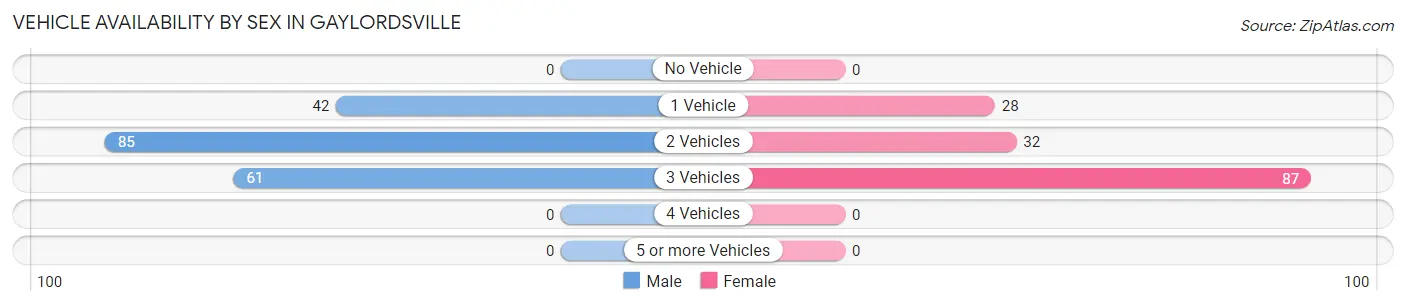 Vehicle Availability by Sex in Gaylordsville