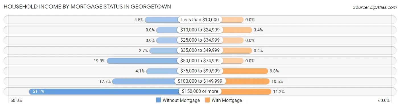 Household Income by Mortgage Status in Georgetown