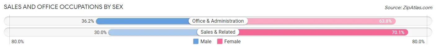 Sales and Office Occupations by Sex in Georgetown