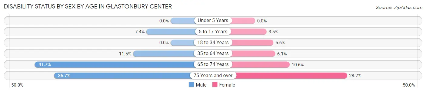 Disability Status by Sex by Age in Glastonbury Center