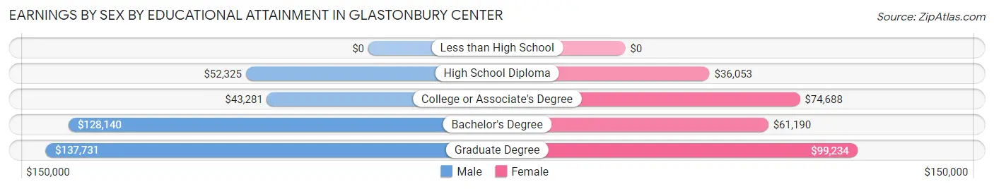 Earnings by Sex by Educational Attainment in Glastonbury Center