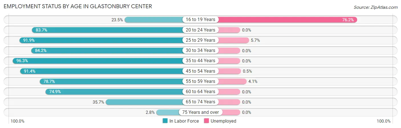 Employment Status by Age in Glastonbury Center