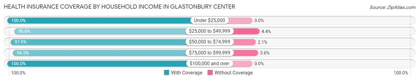 Health Insurance Coverage by Household Income in Glastonbury Center