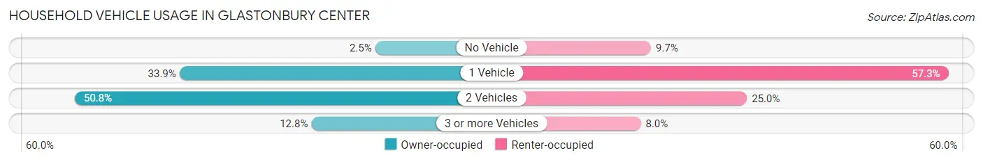 Household Vehicle Usage in Glastonbury Center