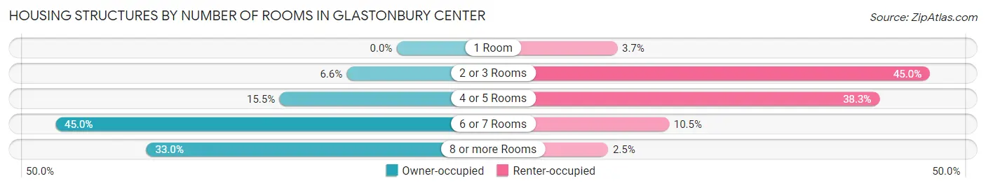 Housing Structures by Number of Rooms in Glastonbury Center
