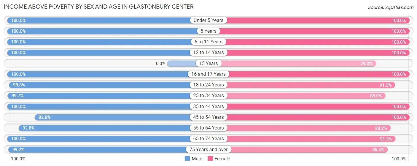 Income Above Poverty by Sex and Age in Glastonbury Center
