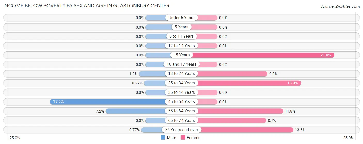 Income Below Poverty by Sex and Age in Glastonbury Center