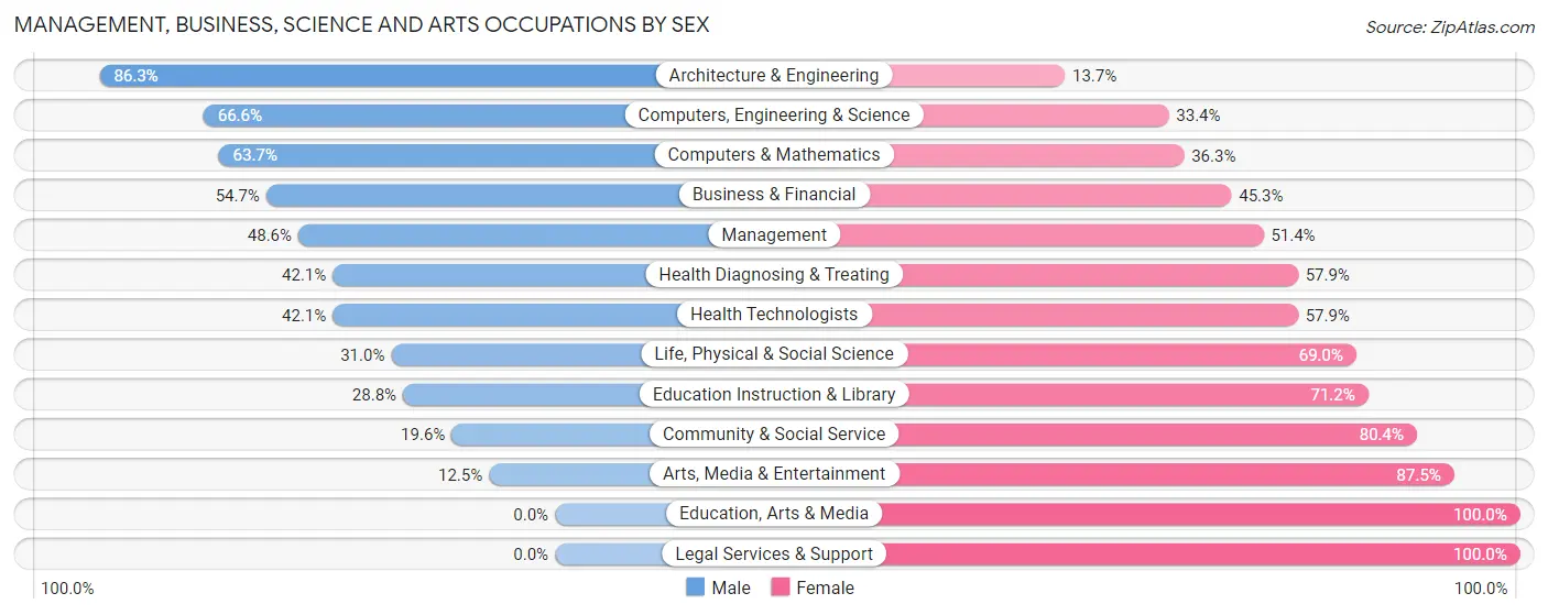 Management, Business, Science and Arts Occupations by Sex in Glastonbury Center