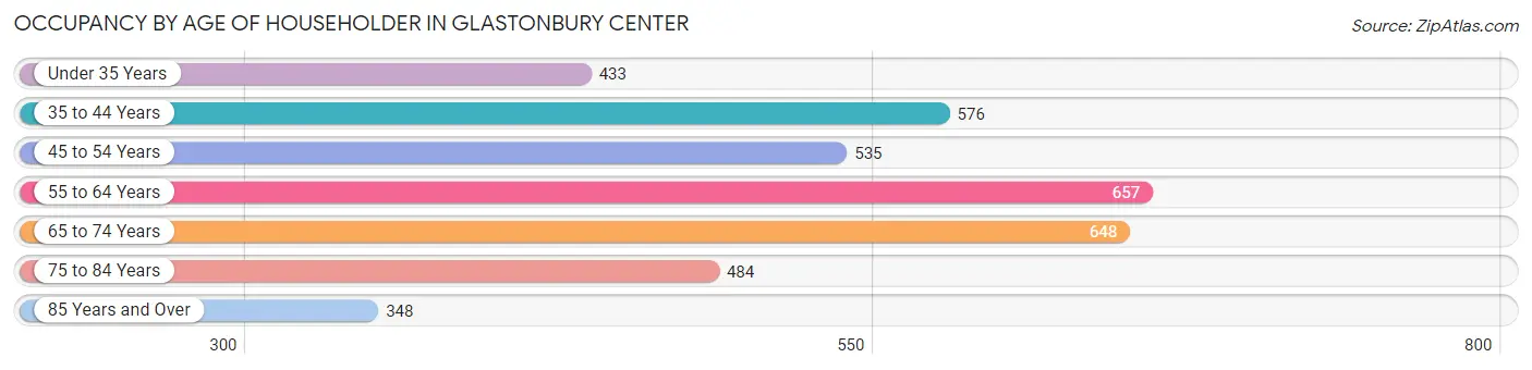 Occupancy by Age of Householder in Glastonbury Center