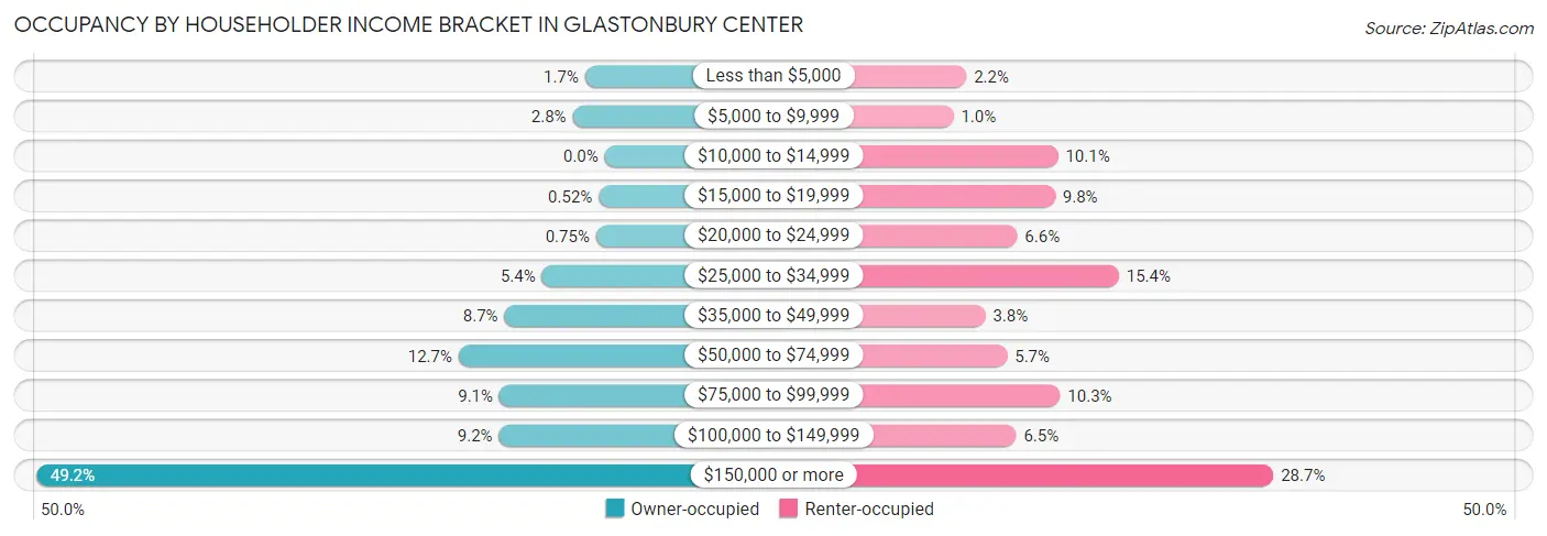 Occupancy by Householder Income Bracket in Glastonbury Center